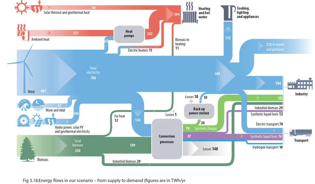 Energy flows in our scenario – from supply to demand (figures are in TWh/yr)
