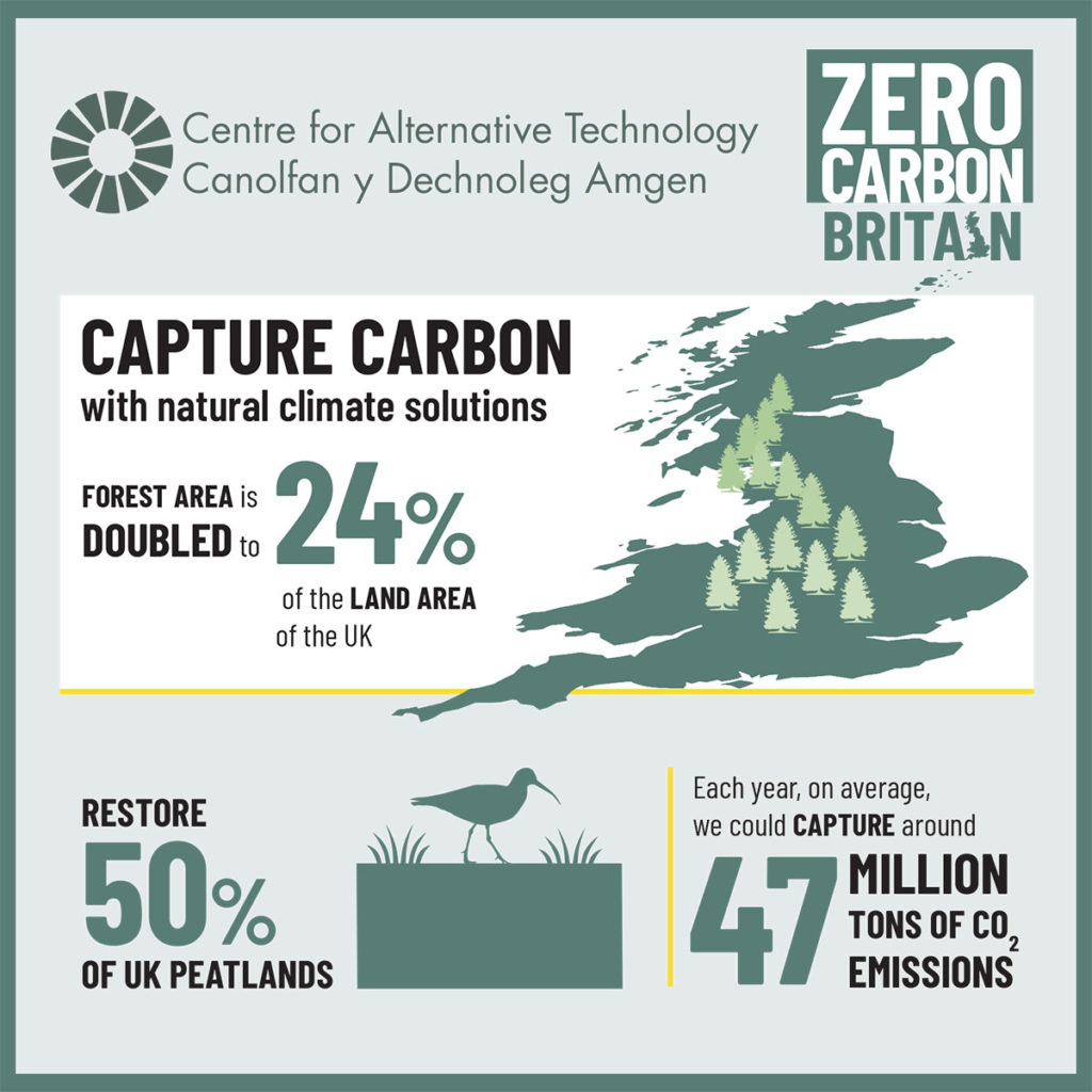 Zero Carbon Britain: Social Media Pack - Centre For Alternative Technology